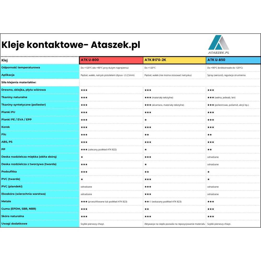 Klej kauczukowy polichloroprenowy ATK U800 | Ataszek.pl Klej kauczukowy polichloroprenowy ATK U800 | Ataszek.pl