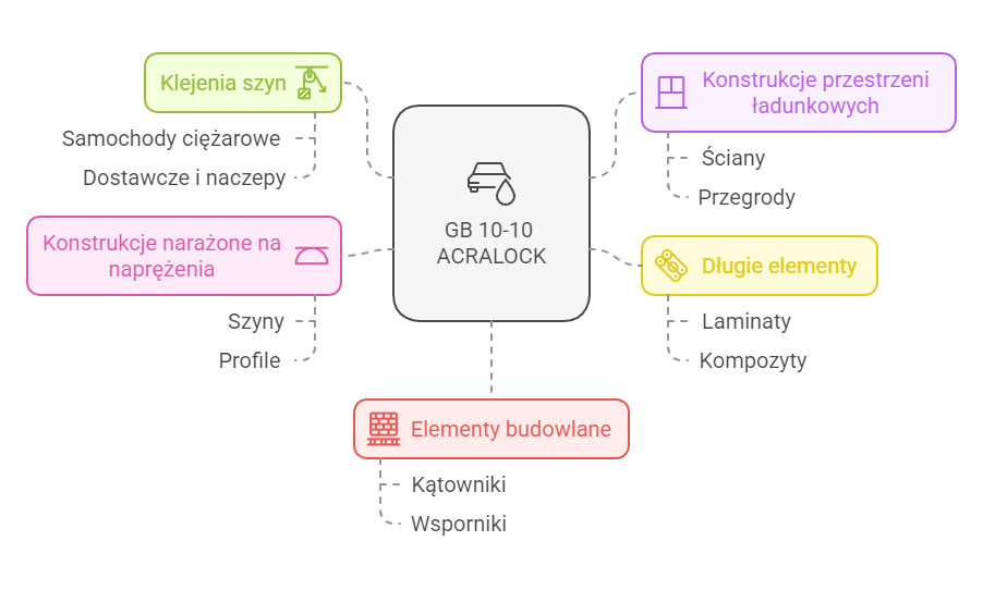zastosowanie-kleju-acralock-gb-motoryzacja