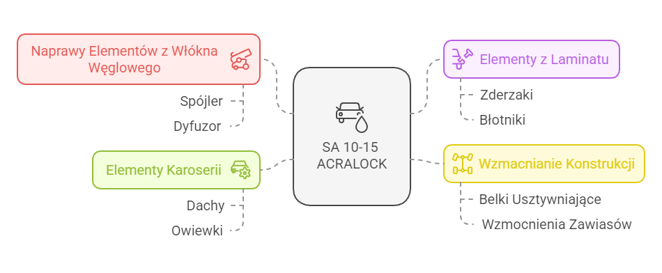 zastosowanie-kleju-sa-10-15-acralock-w-motoryzacji